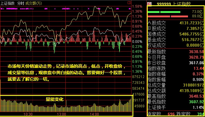 記錄股票價(jià)格成交量