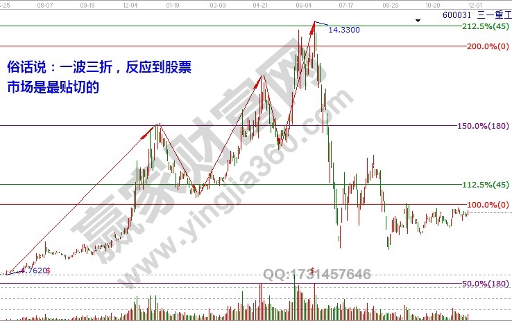 江恩認(rèn)為市場分段運(yùn)動(dòng)