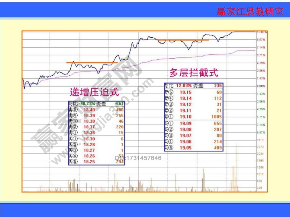 遞增壓迫式和多層攔截式的盤口大單數(shù)量變化