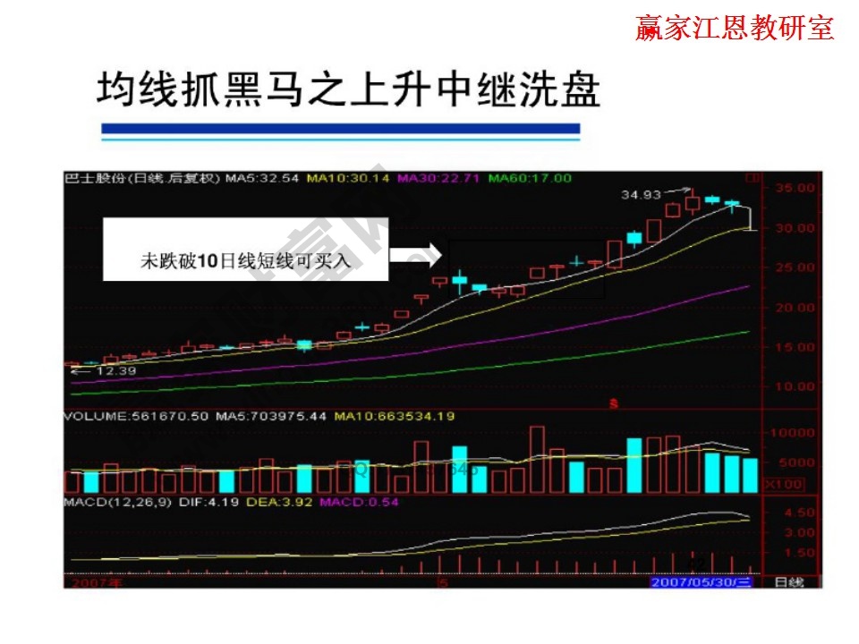 巴士股份股價穩(wěn)步上漲實例解析