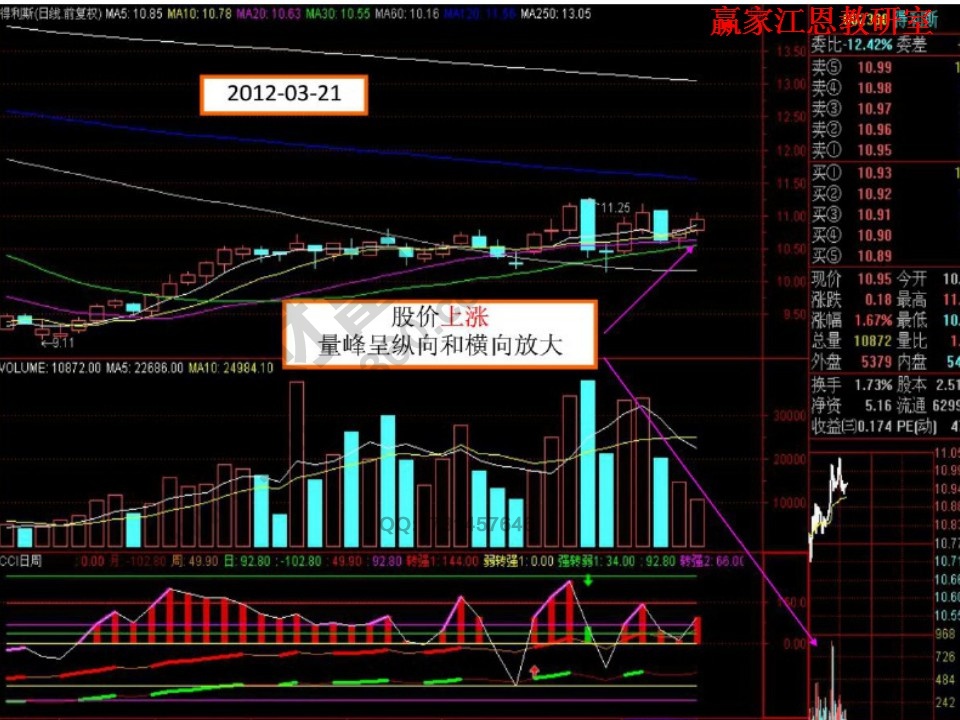 股價上漲，量峰呈橫向和縱向放大