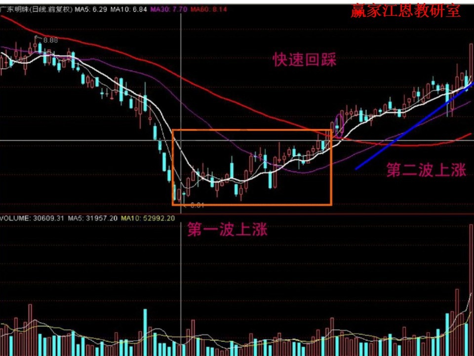 股價(jià)向上突破30日和60日均線