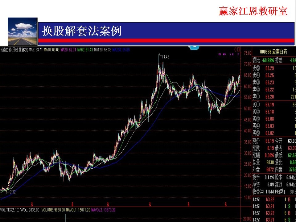 由換低不換高換股解套方法分析，該股股價(jià)過(guò)高，不宜換此類股票