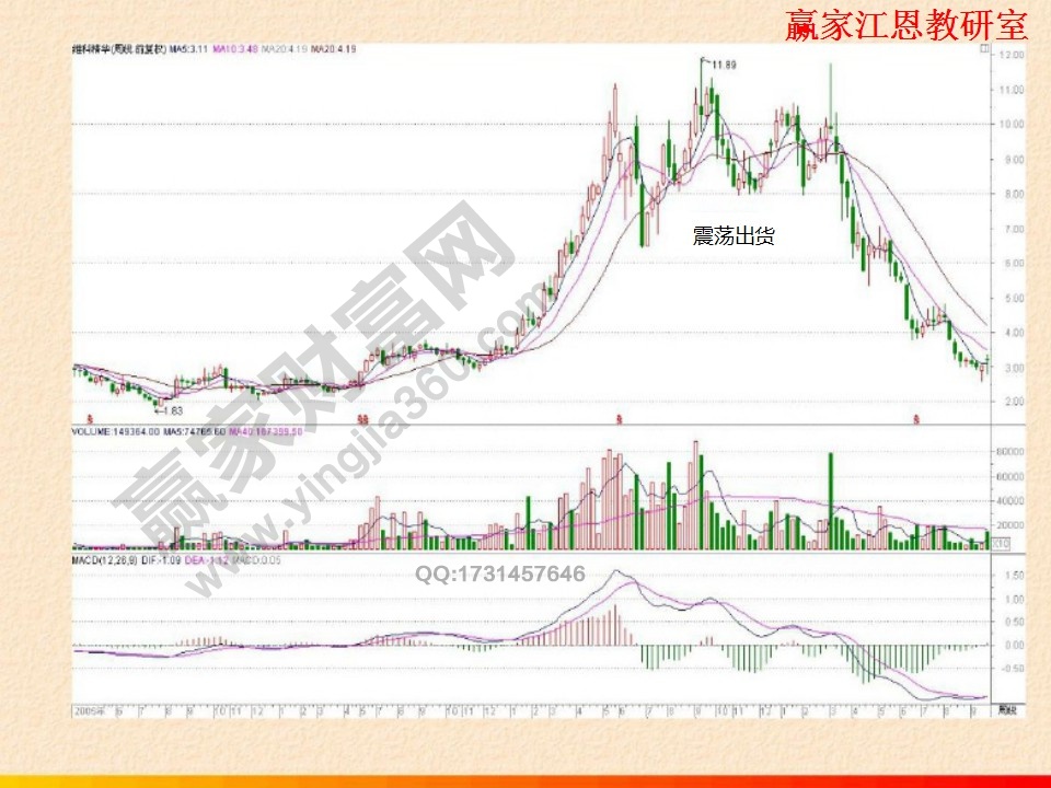 莊家震蕩出貨