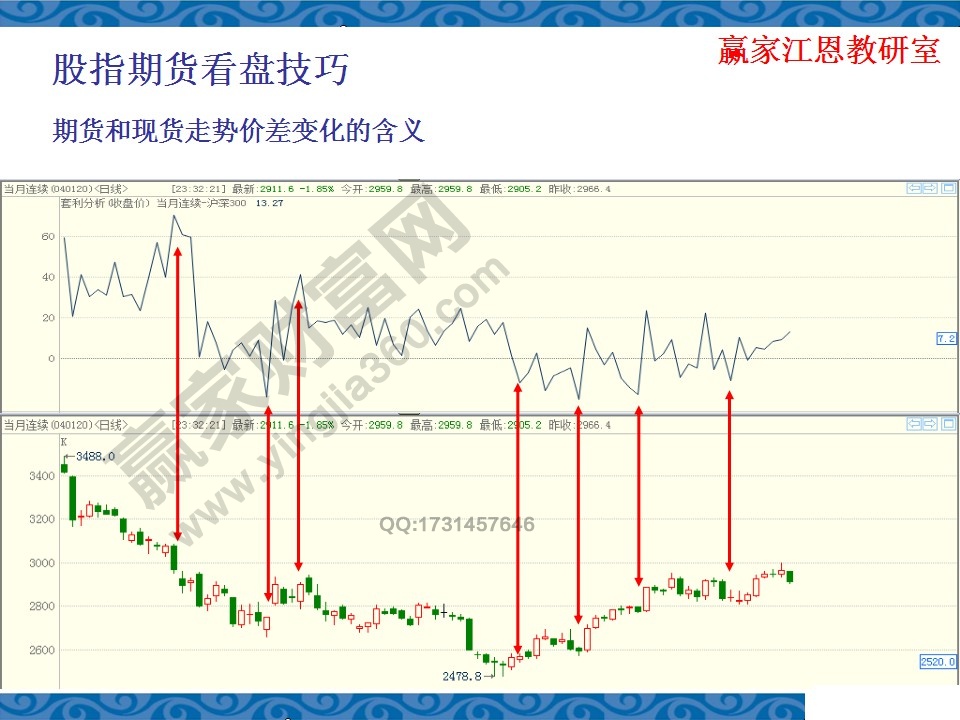 期貨和現(xiàn)貨走勢價(jià)差變化