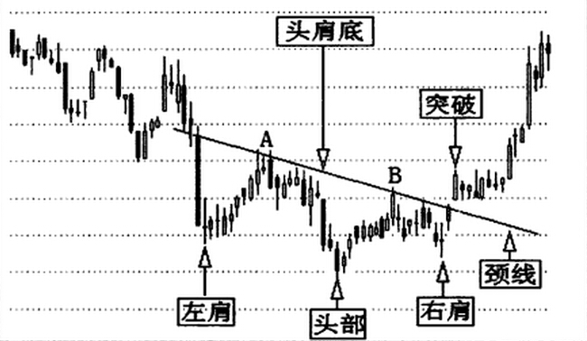 波段技巧 頭肩底