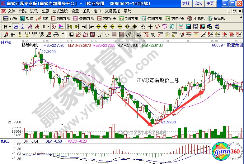 歐亞集團600697正V形態(tài)實戰(zhàn)解析