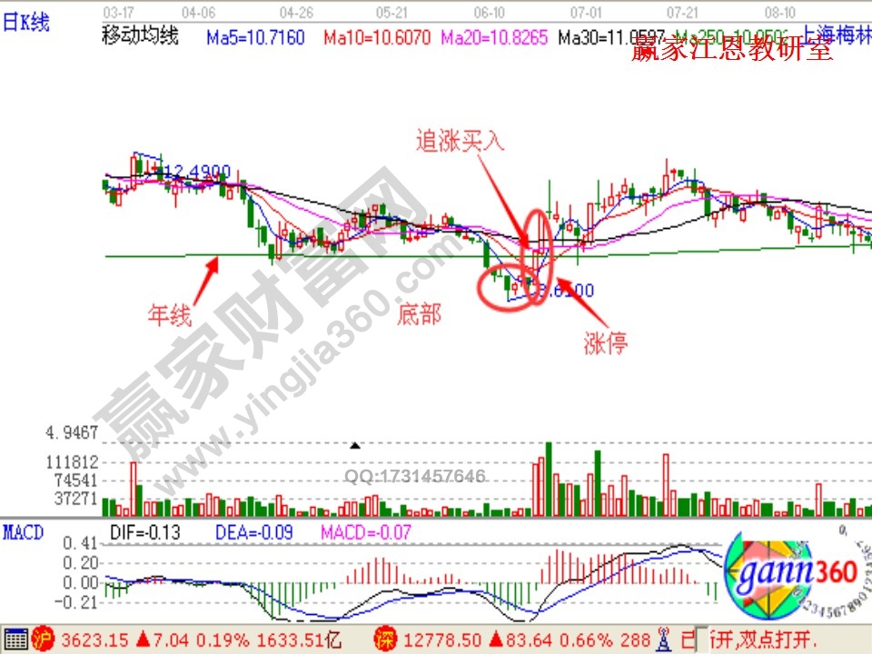 上海梅林以年線為支撐等待股價漲停