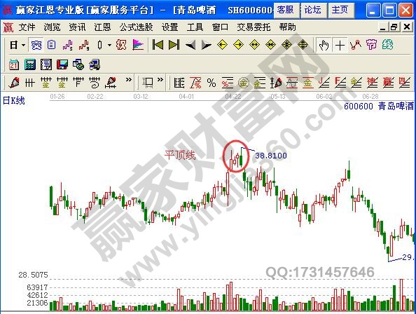 圖3 青島啤酒平頂線K線圖.jpg