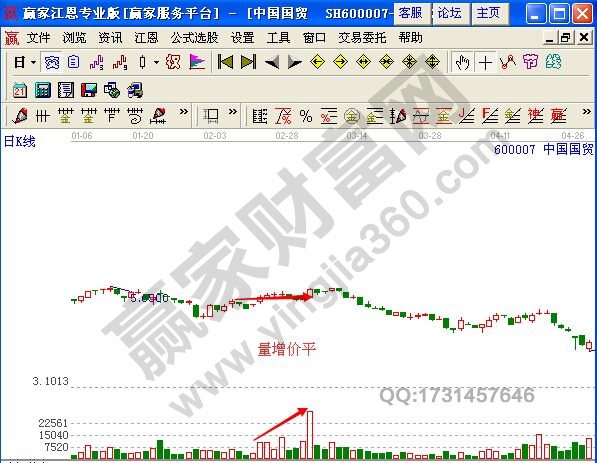 成交量 量增價(jià)平 中國國貿(mào)