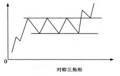 K線圖解 矩形整理形態(tài) 實戰(zhàn)精解