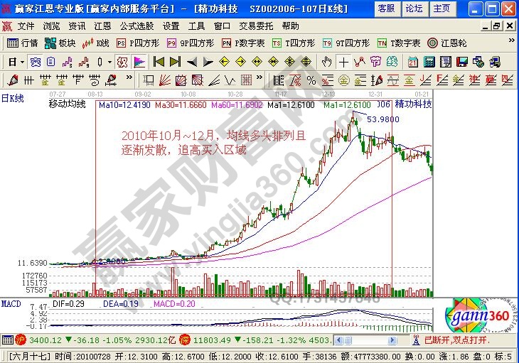 怎么用均線在上漲過(guò)程中追高買(mǎi)入