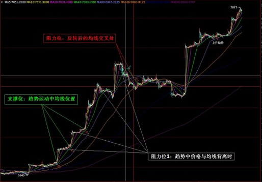 均線的阻力位和支撐位