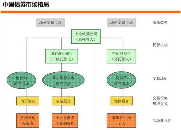 債券市場的格局.jpg