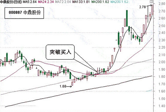 一直上漲的股票