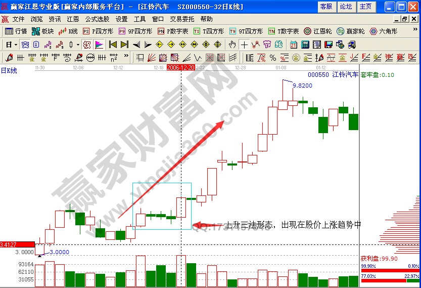 江鈴汽車000550上升三法實例解析