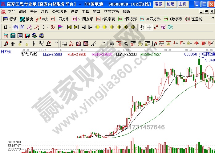 中國(guó)聯(lián)通 600050 日K線(xiàn)圖