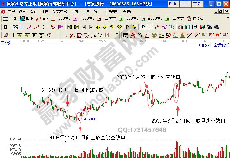 宏發(fā)股份 600885 底部強(qiáng)勢突破買點形態(tài)