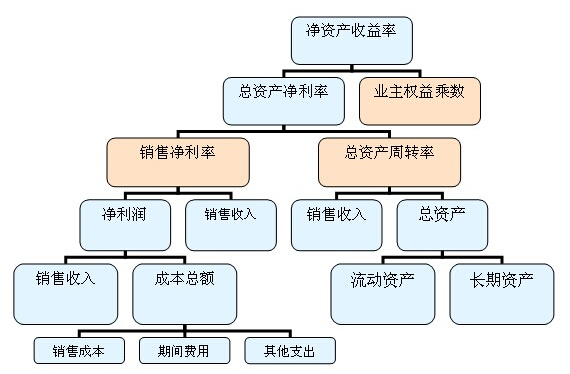 凈資產(chǎn)收益率