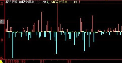 籌碼穿透率指標(biāo)的作用