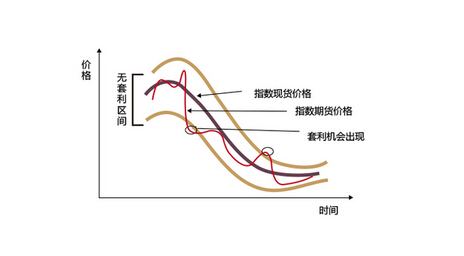 期貨套利風險