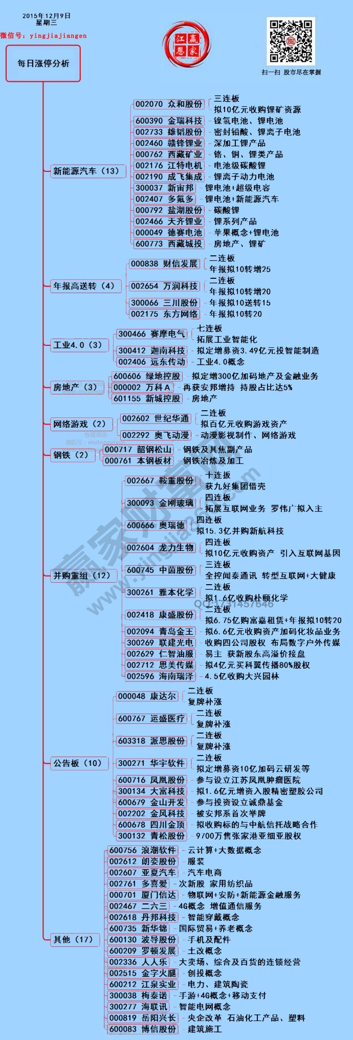 12月9日漲停揭秘