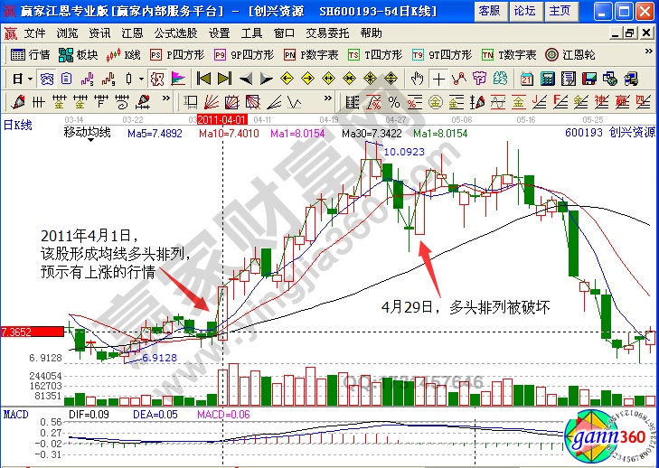 創(chuàng)興資源600193多頭排列形成