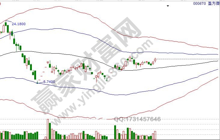000670極反通道走勢