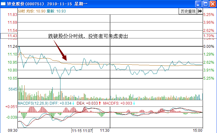 鋅業(yè)股份分時(shí)均價(jià)線