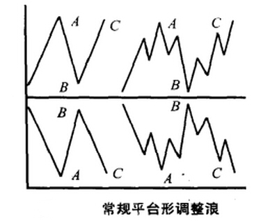 常規(guī)平臺(tái)形調(diào)整浪