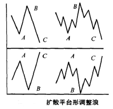 擴(kuò)散平臺(tái)形調(diào)整浪