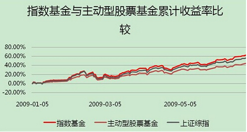 指數(shù)基金收益比較