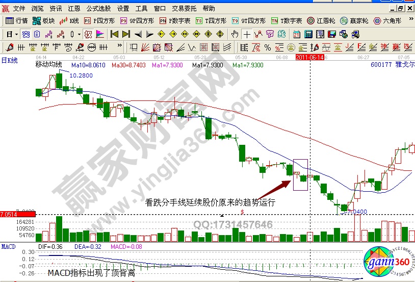 600177雅戈爾看跌分手線