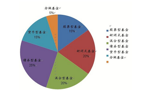 分析基金風險