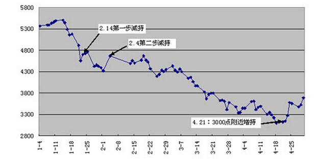 基金運行規(guī)律