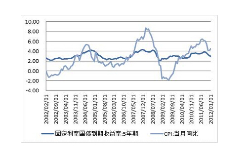 國債期貨走勢(shì)