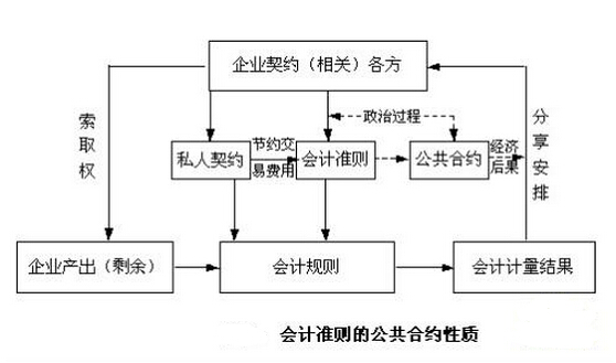 會計準(zhǔn)則的公共合約性質(zhì)