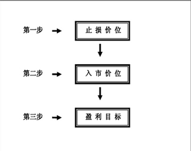 股市心理分析交易計(jì)劃