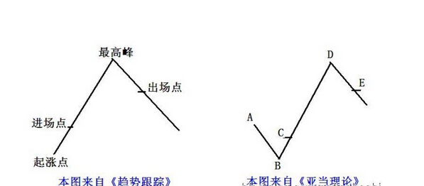 亞當(dāng)理論趨勢分析