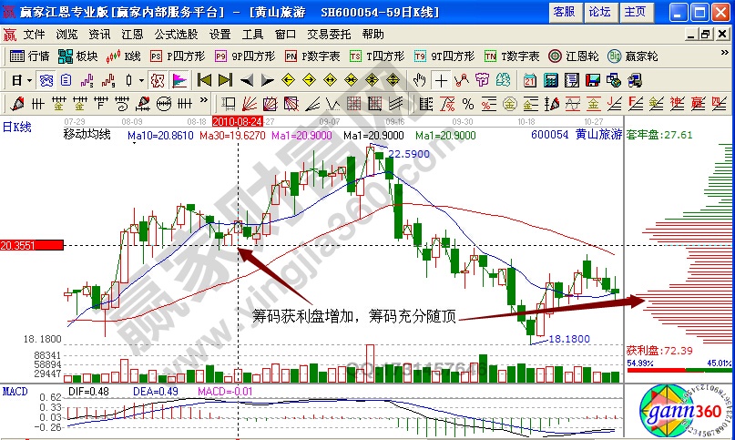 黃山旅游600054籌碼分布圖