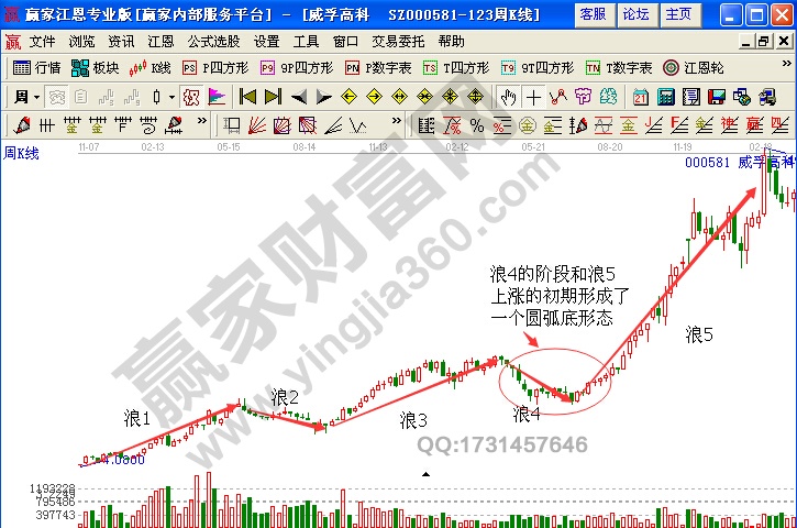 威孚高科在2008年11月至2011年2月的周K線走勢(shì)圖