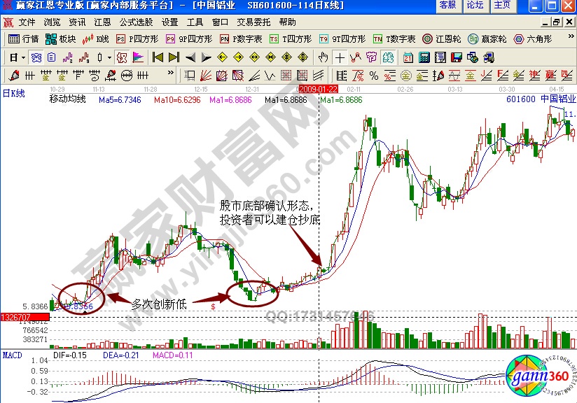 中國鋁業(yè)601600均線抄底實戰(zhàn)解析