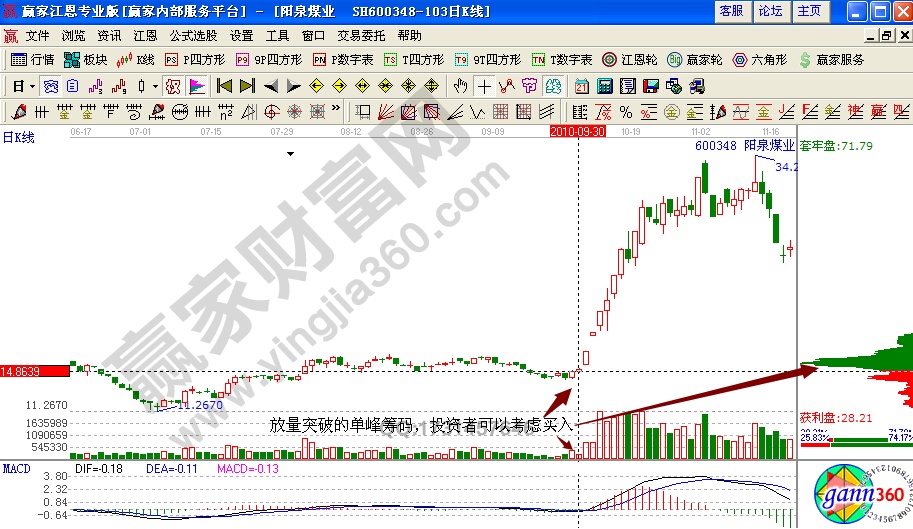 陽泉煤業(yè)600348單峰密集實(shí)例解析