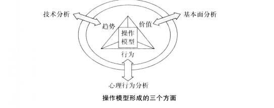 操作模型形成的三個方面