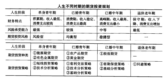 期貨投資規(guī)劃詳解