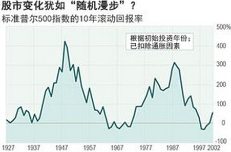 股市變化和隨機(jī)漫步