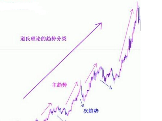 道氏理論的趨勢(shì)分類(lèi)