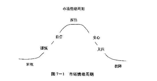 市場情緒周期