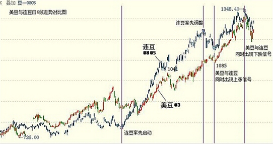 分析自己的錯誤