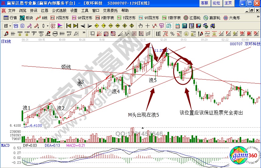 雙環(huán)科技000707浪5賣(mài)出實(shí)戰(zhàn)